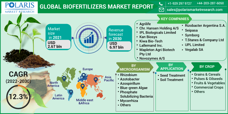 Global Biofertilizers Market