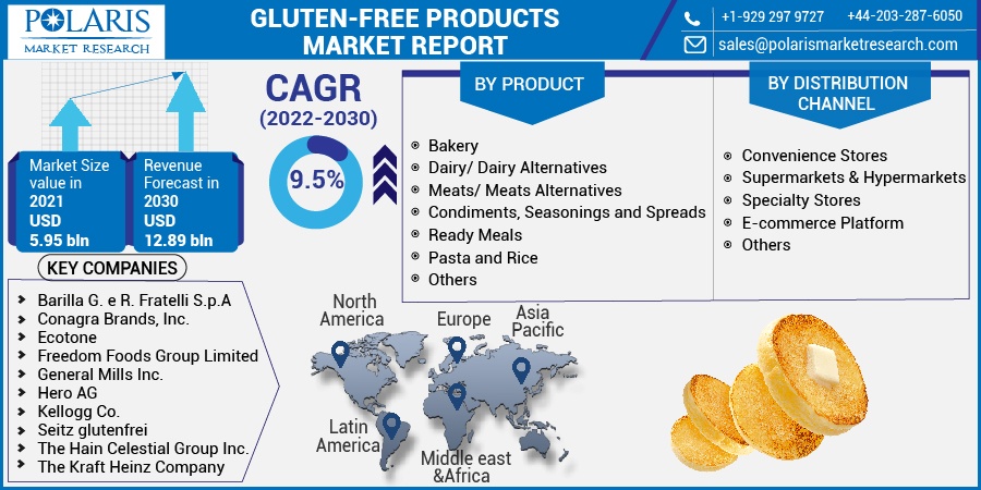 Gluten-free Products Market