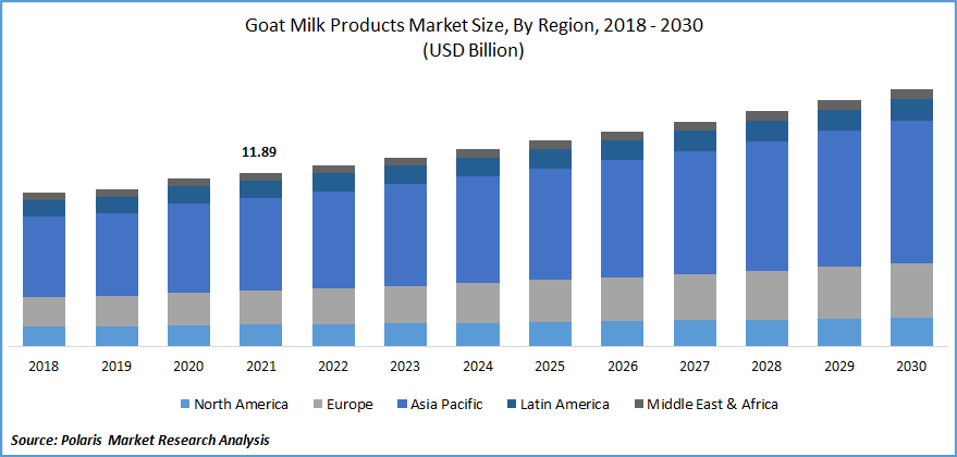Goat Milk Products Market Size