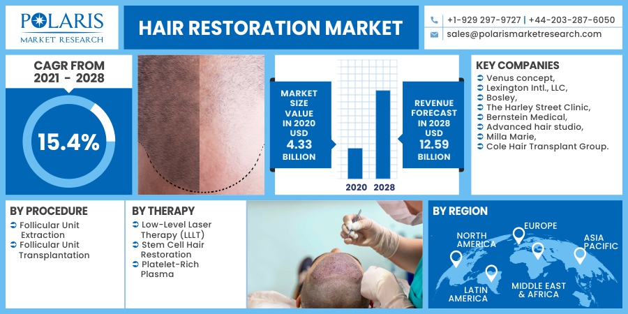 Hair Restoration Market