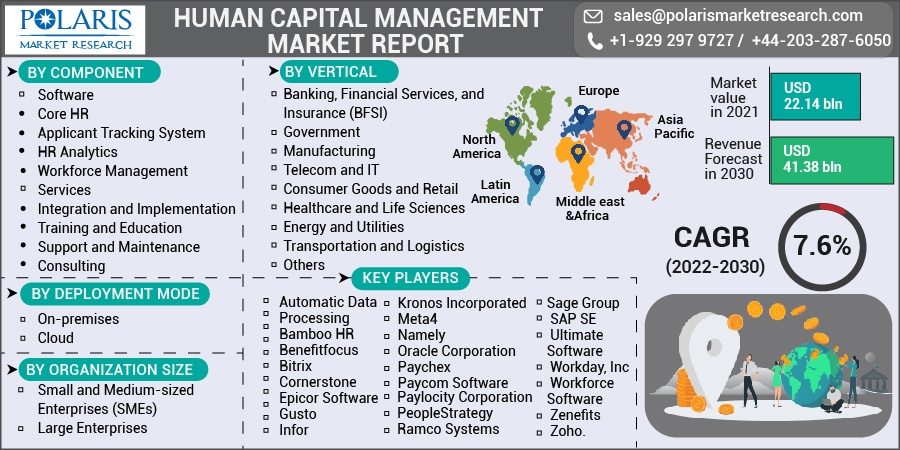 Human Capital Management Market