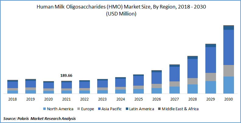Human Milk Oligosaccharides (HMO) Market Size