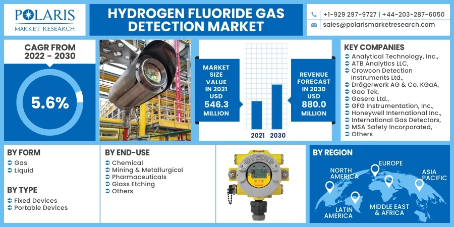 Hydrogen Fluoride Gas Detection Market