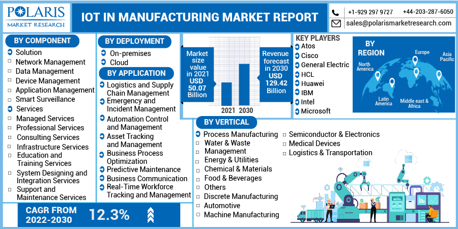 IoT in Manufacturing Market