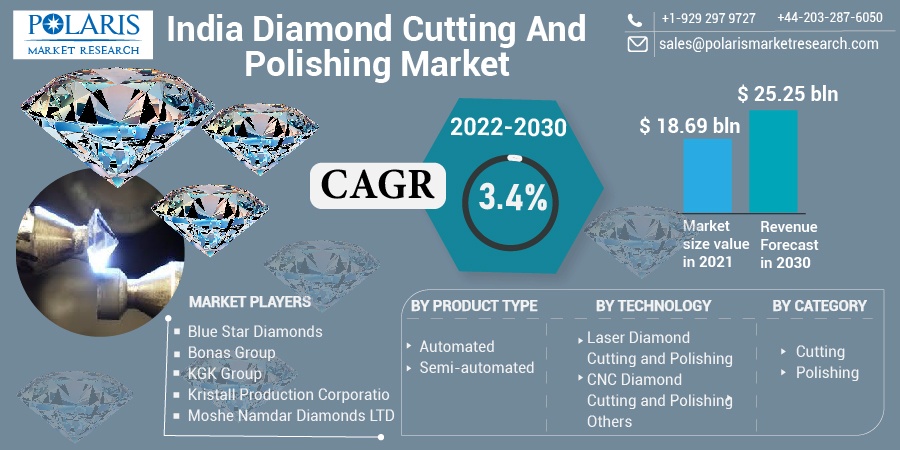India Diamond Cutting And Polishing Market