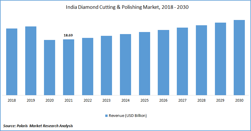 India Diamond Cutting and Polishing Market Size
