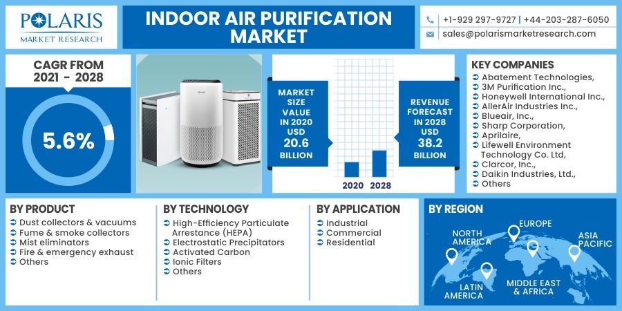 Indoor Air Purification Market