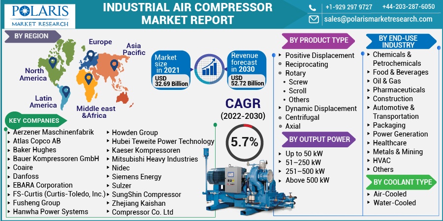 Industrial Air Compressor Market