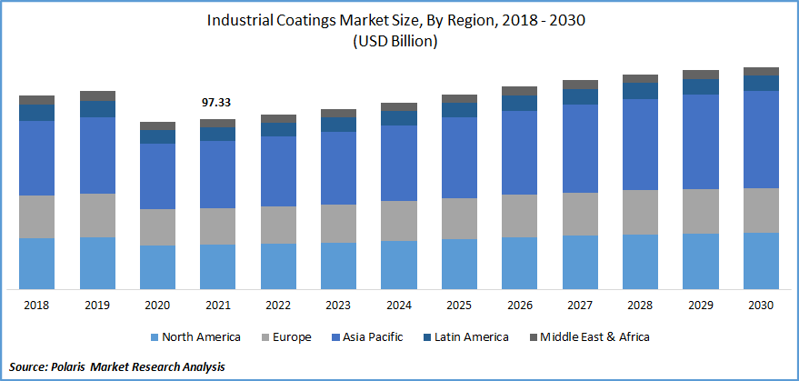 Industrial Coatings Market Size