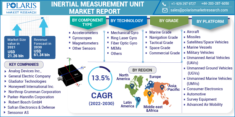 Inertial Measurement Unit Market