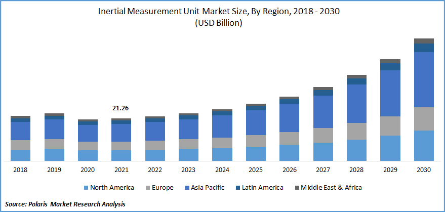 Inertial Measurement Unit Market Size