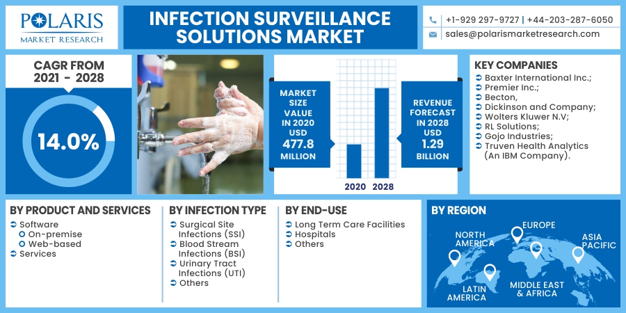 Infection Surveillance Solutions Market