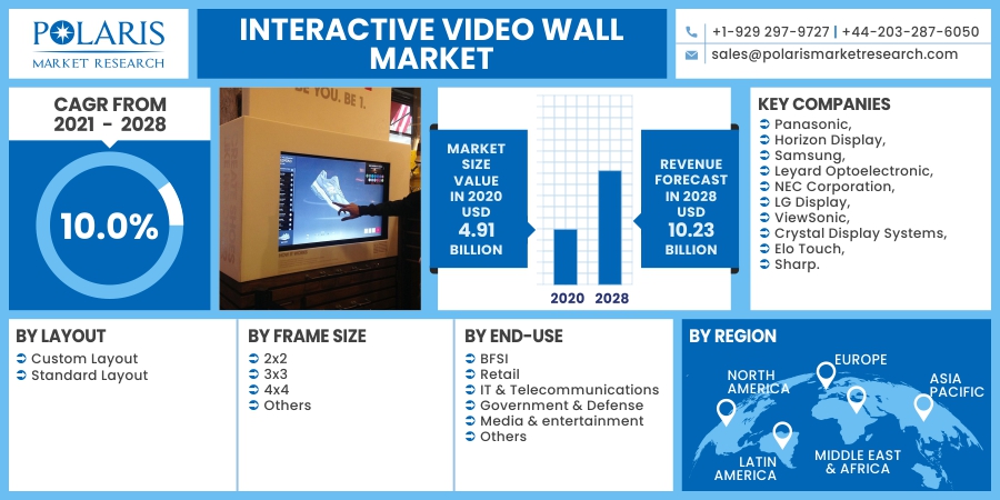 Interactive Video Wall Market