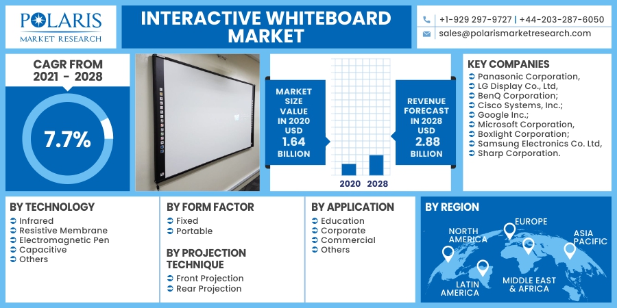 Interactive Whiteboard Market