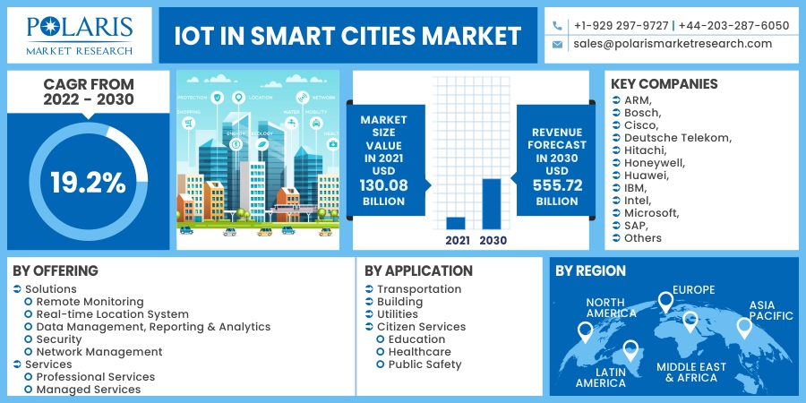 IoT in Smart Cities Market