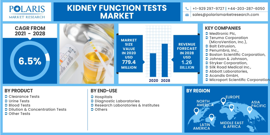 Kidney Function Tests Market