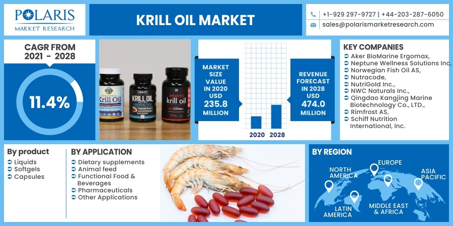 Krill Oil Market