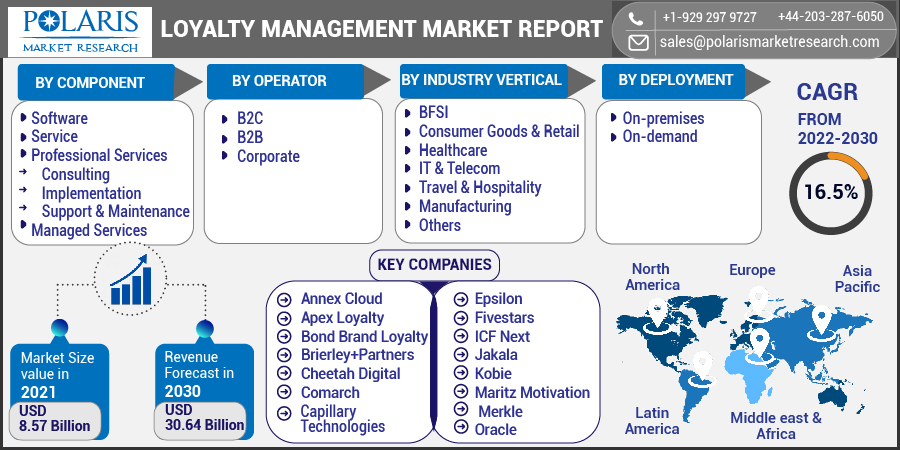 Loyalty Management Market