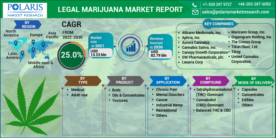 Legal Marijuana Market