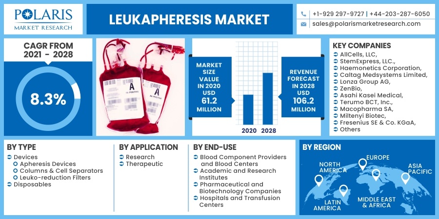 Leukapheresis Market