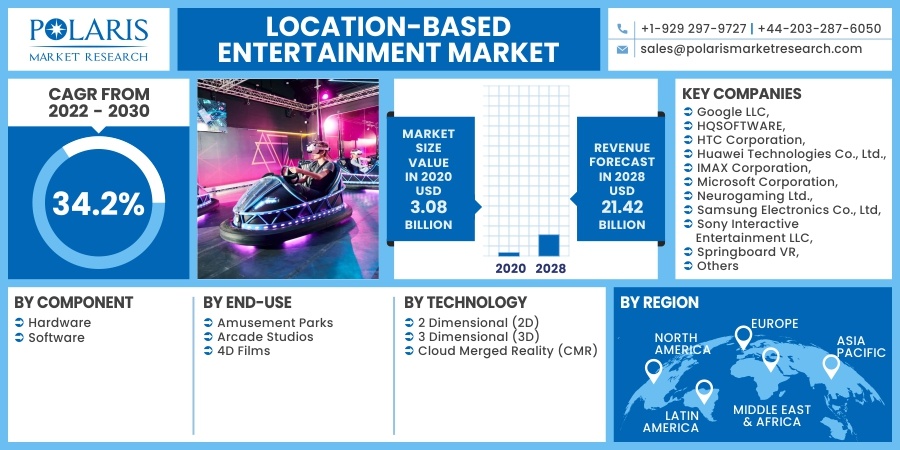 Location-based Entertainment Market