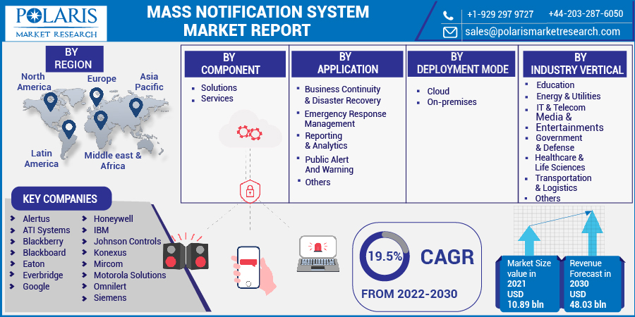 Mass Notification System Market