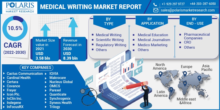 Medical Writing Market