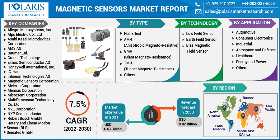 Magnetic Sensor Market