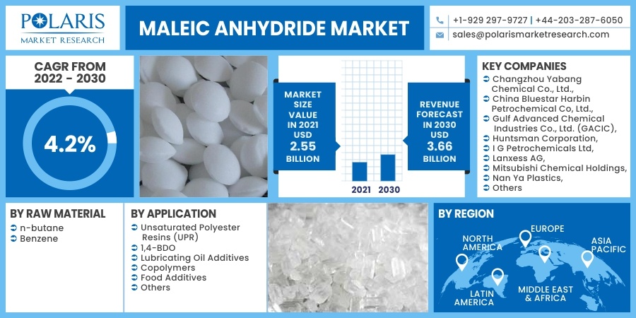 Maleic Anhydride Market