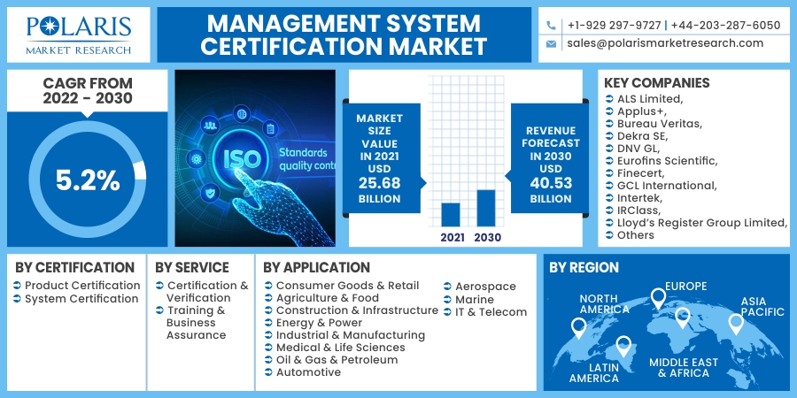 Management System Certification Market