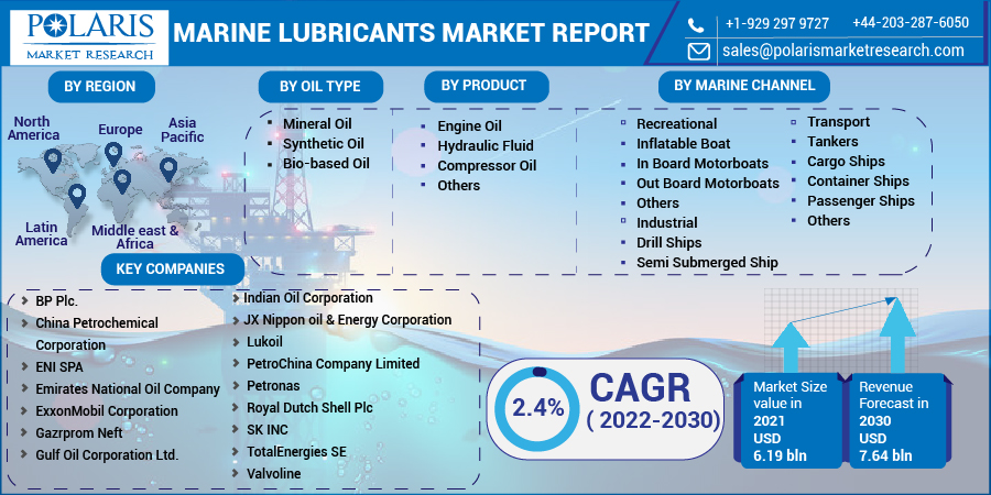 Marine Lubricants Market