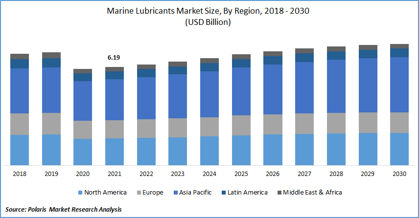 Marine Lubricants Market Size