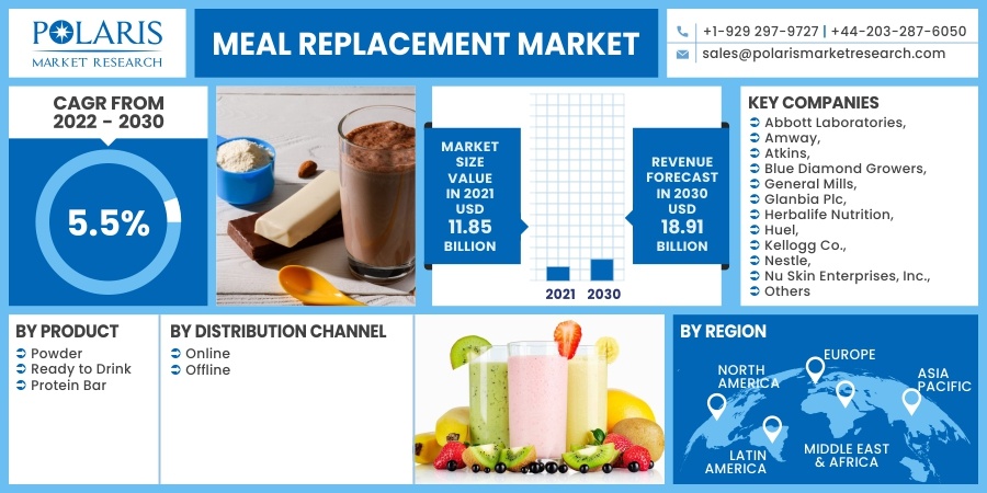 Meal Replacement Market