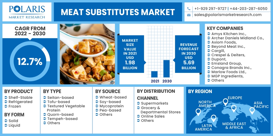 Meat Substitutes Market