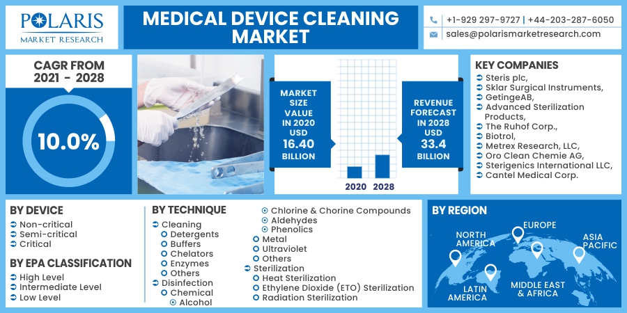 Medical Device Cleaning Market