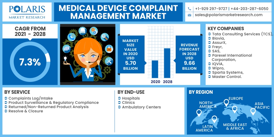 Medical Device Complaint Management Market