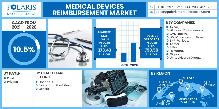 Medical Devices Reimbursement Market