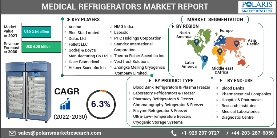Medical Refrigerators Market