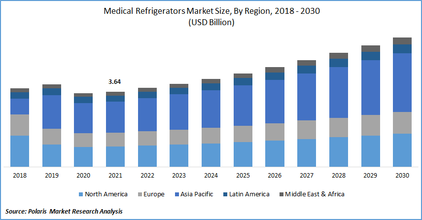 Medical Refrigerators Market Size