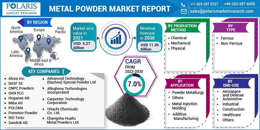 Metal Powder Market