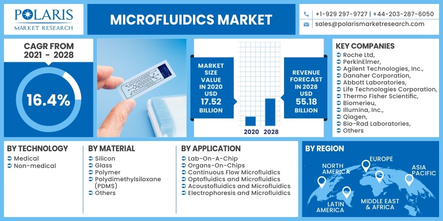 Microfluidics Market