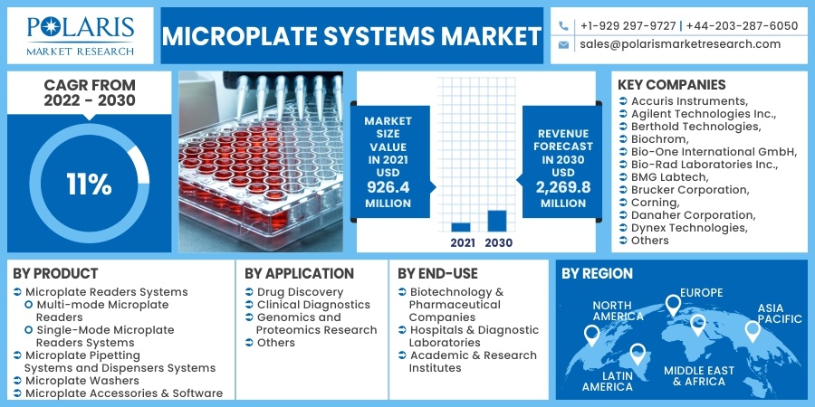 Microplate Systems Market