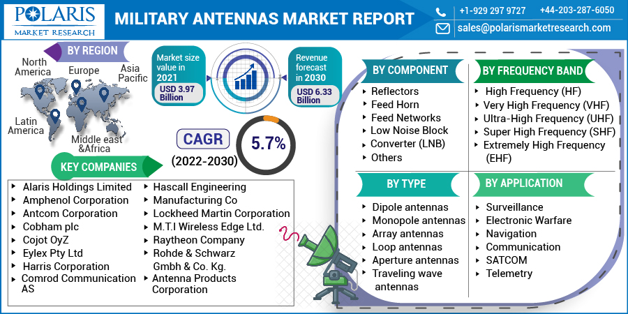 Military Antennas Market