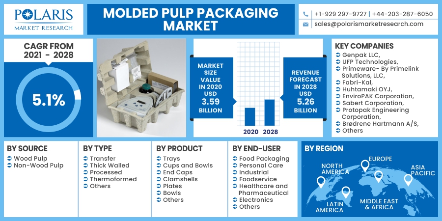 Molded Pulp Packaging Market