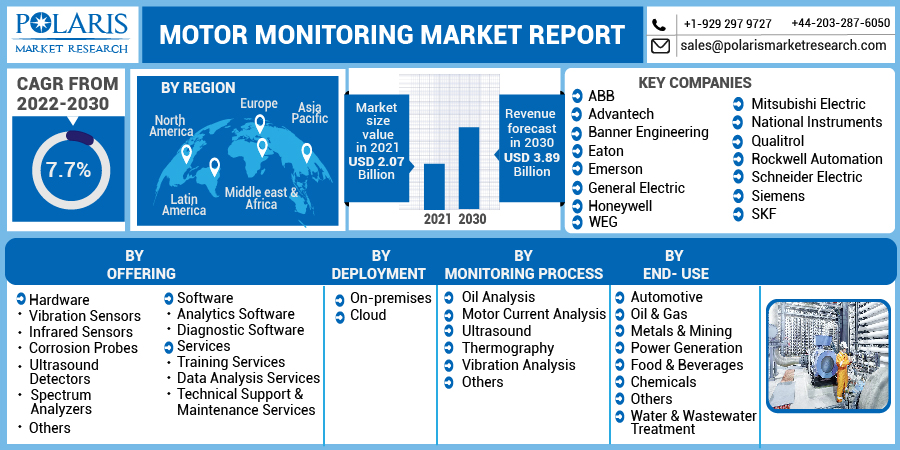 Motor Monitoring Market