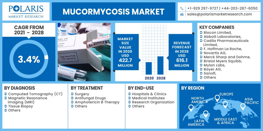 Mucormycosis Market
