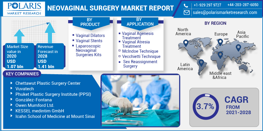 Neovaginal Surgery Market