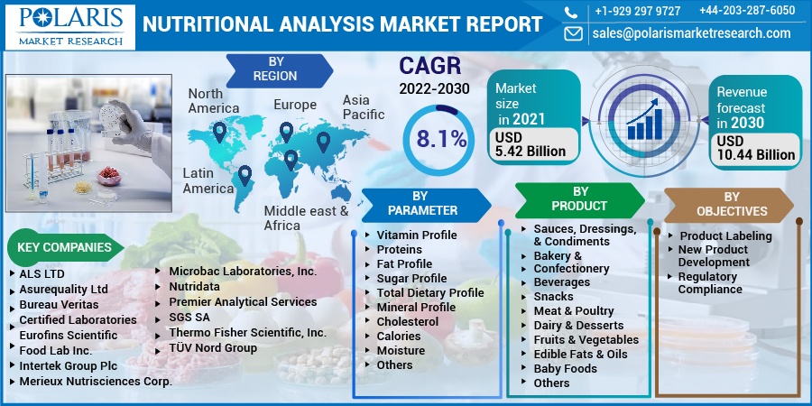 Nutritional Analysis Market