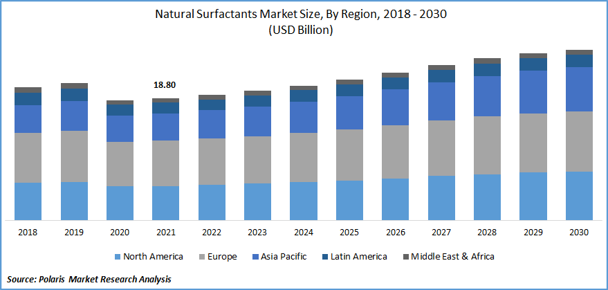 Natural Surfactants Market Size