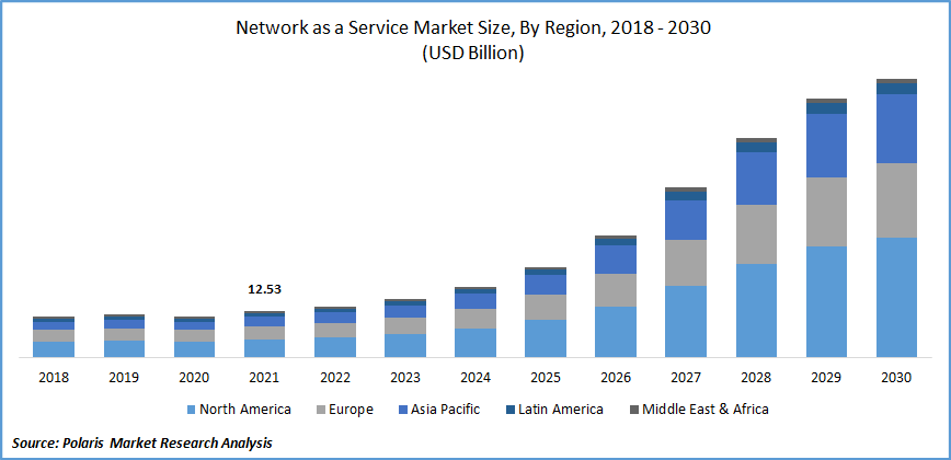 Network as a Service Market Size